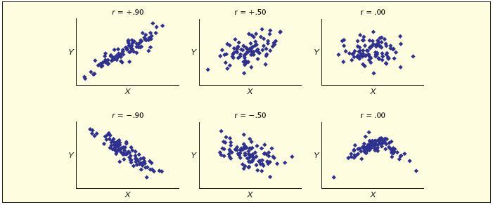Correlation Correlation Coefficient Illustration of