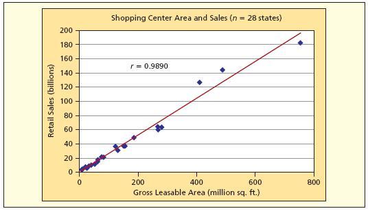 nature of the relationship between square feet of shopping