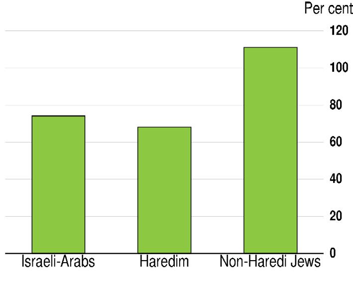 The Israeli-Arabs and Haredim have significantly weaker