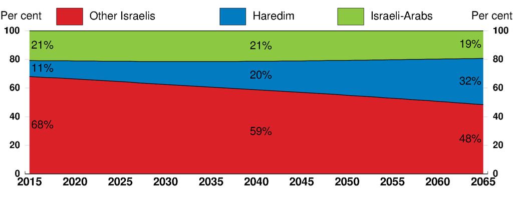 Israeli-Arabs and Haredim will constitute half of the population by 2060 Demographic trends by community group