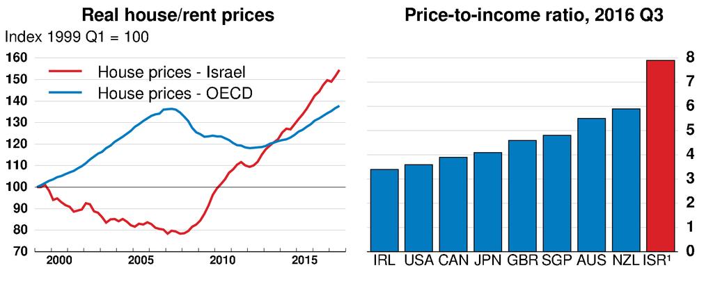 House prices are elevated, and the risks of a correction are still high 1. Estimate for Israel is based on IMF (2017) and the growth index of the price-to-income ratio in OECD (2017).