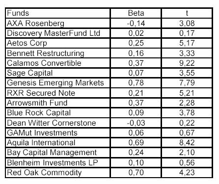 Data set (4) Betas with respect to the S&P 500 index 12 funds have a