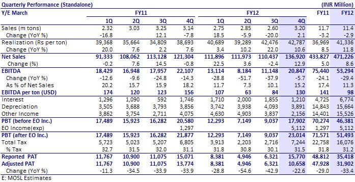Reported PAT of INR15.8b included EO income on account of write back of INR5.1b entry tax. Net sales grew 13% YoY to INR137b. Sales volumes grew 2.1% YoY to 3.2m tons.