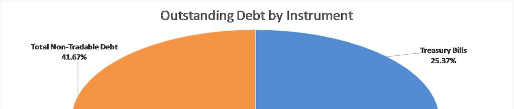The bulk of the government s outstanding tradable debt is domestic debt.