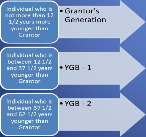 Generation Assignment Unrelated Beneficiaries Related Beneficiaries Grantor's Parent Grantor's Uncles/Aunts Grantor Grantor's Brother/Sister