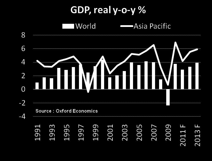 Asia Pacific Economic trend Continued healthy GDP growth Driven by domestic consumption and rising intra-regional trade Increasing focus on trade with China Global job