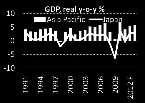 boost GDP growth in 2012/13 and could stimulate longer term growth CHINA Economic trend World s 2nd largest economy and key engine