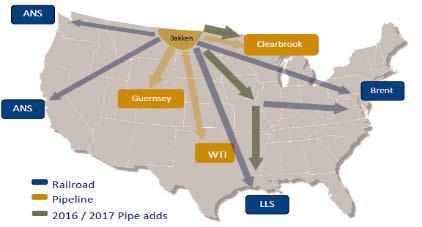 options, there is ample capacity for Bakken crude production Current Capacity Additions (Mbopd) 2015 2016 2017 Est Pipeline 739,000 763,000 470,000 Local Refining 88,000