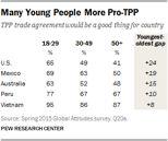 U.S. Public Opinion on TPP The Pew