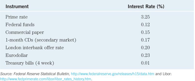 The Purpose of Money Markets: Sample rates from the Federal