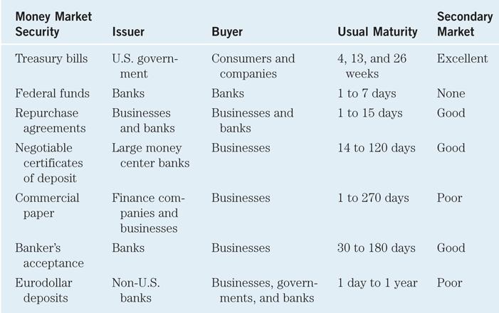 Comparing Money Market Securities: Money Market Securities and