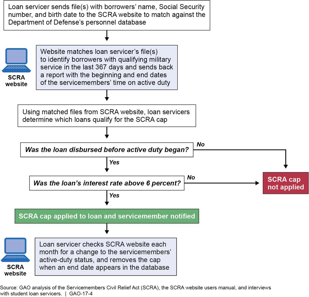 Figure 1: Automated Eligibility Check to Identify Servicemembers Who Qualify for the Rate Cap on Their Student Loans Federal Oversight for Student Loans and for Administering the SCRA Interest Rate