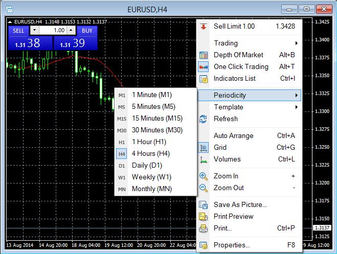 2) The other way to create a new chart is by left clicking in your desired instrument in the MarketWatch window, and then drag and drop the selected currency pair or CFD into any existing chart