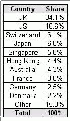 Trading volume by geographical location (Source: BIS Triennial Survey 2007) One can see why London is considered to be the world's capital of