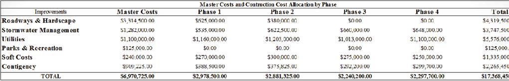 TABLE 1: Spring Lake CDD Total Development Costs TABLE 2: Master Costs