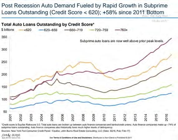 Auto Loan Lending