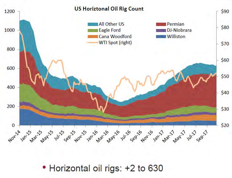 Drilling Activity is Up Number of oil