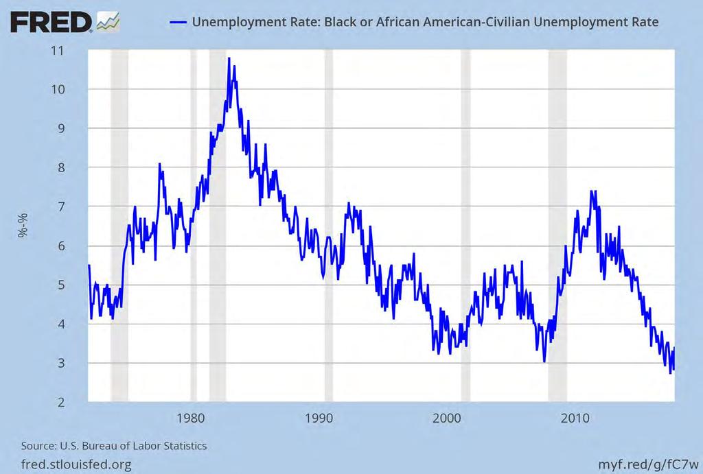 Gap Between Blacks and Overall Rate is Low Was