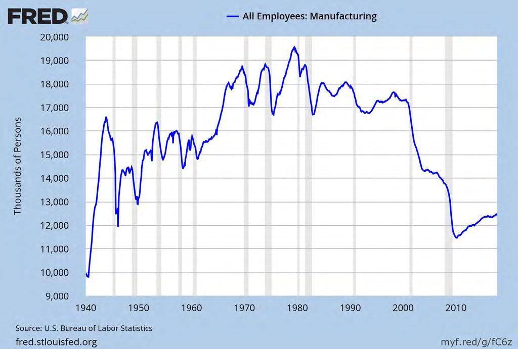 Manufacturing Employment is Climbing.