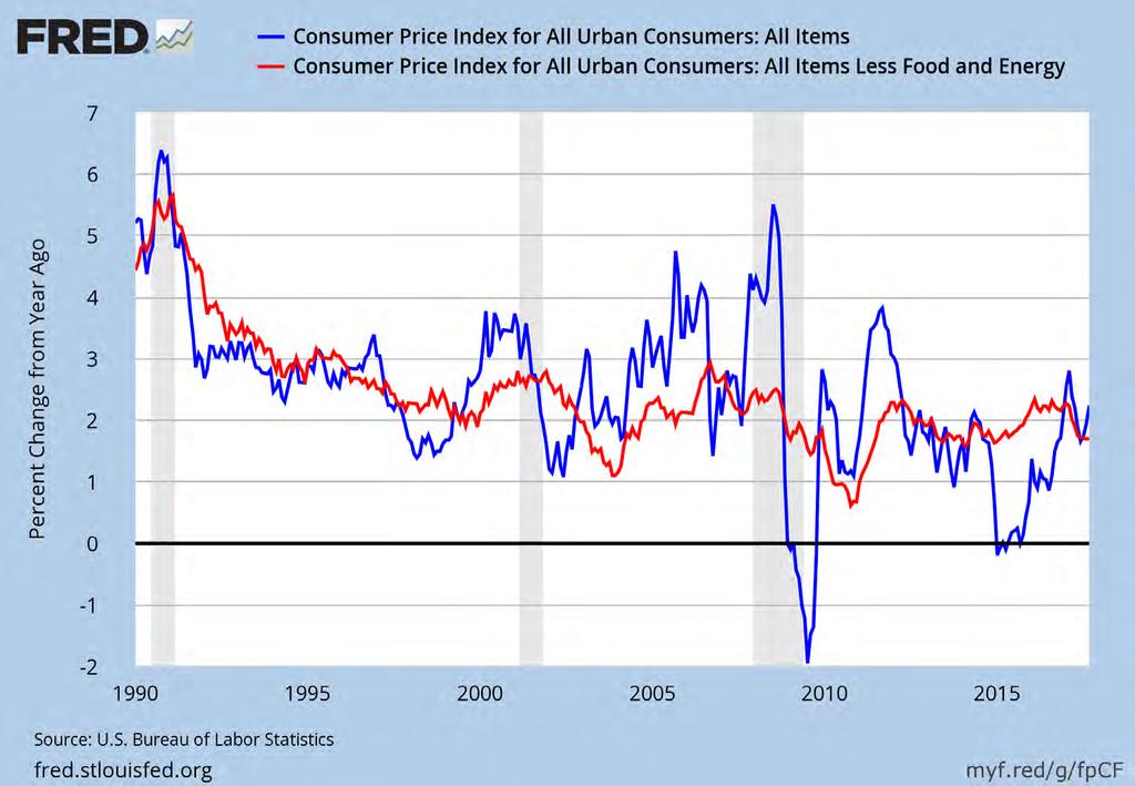 CPI: Inflationary