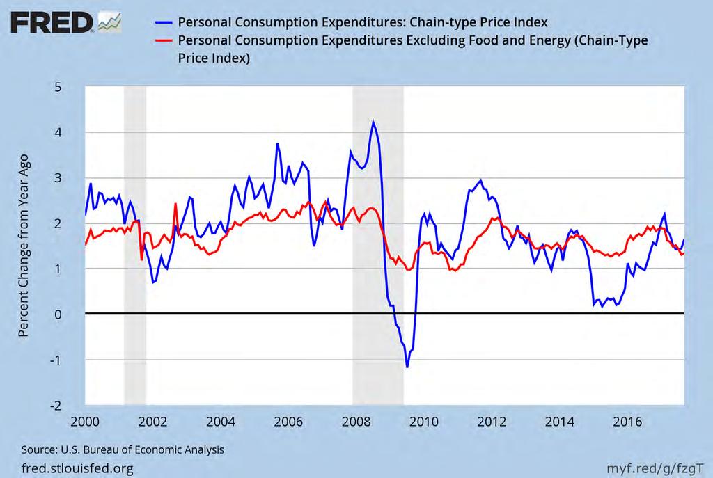 Core PCE Price Index: Inflation is Declining!