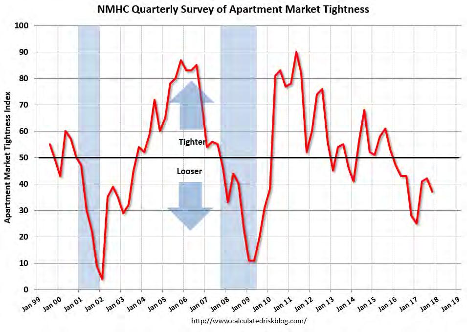 Apartment Vacancy Rates The multifamily party is winding down especially at the upper end!