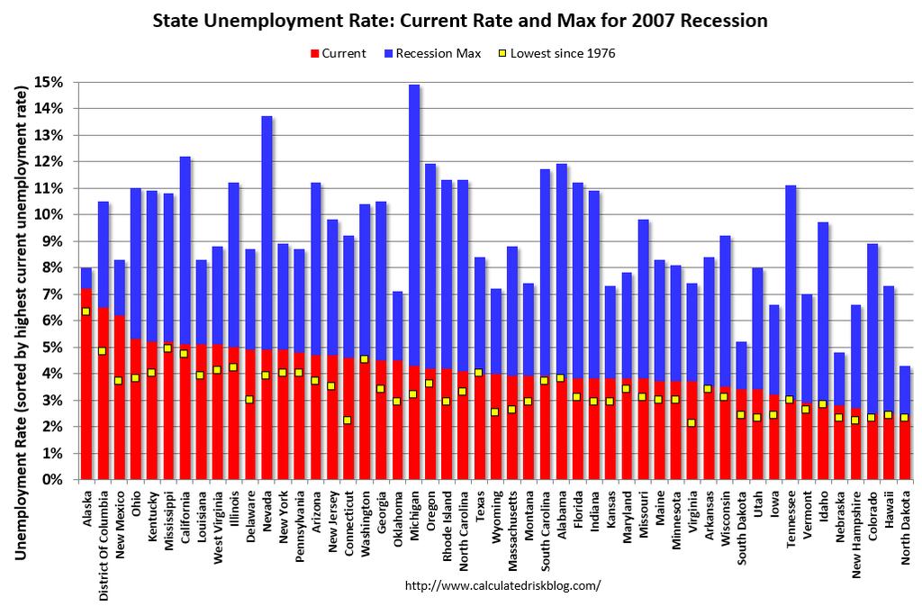 State Unemployment Rates Only three