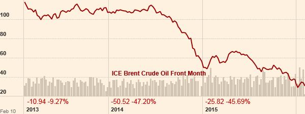 millennium and as a result of political and economic actions for this purpose we observe the sharp decline in oil prices.