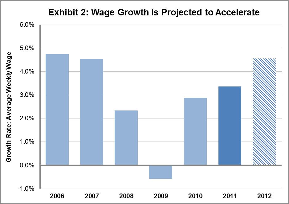 Employment Growth Recent increases in employment growth suggest that the recovery is gaining some traction.