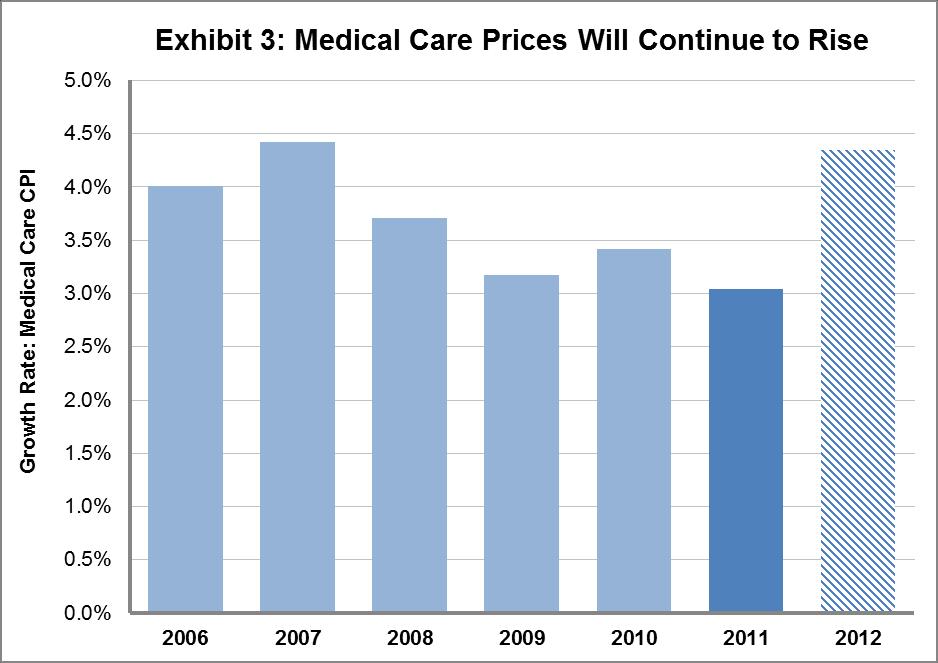 According to Moody s Analytics, general inflationary pressure is expected to ease in 2012, but medical inflation is expected to remain strong and will adversely influence medical costs.
