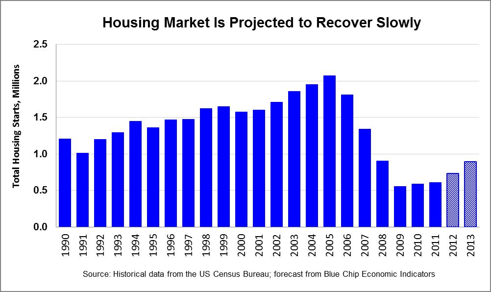 5. Housing Market The limited recovery in workers compensation can be directly tied to pronounced weakness in the housing market.
