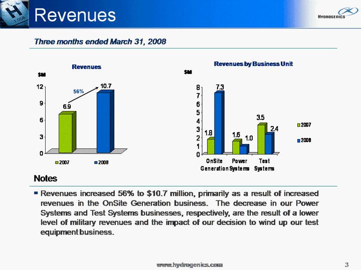 5 www.hyd rog en ics.com www.h ydrogenics.com Notes Reven ues increased 5 6% to $ 10.7 million, p rimarily as a result of increased revenues in the OnSite Generation b usin ess.