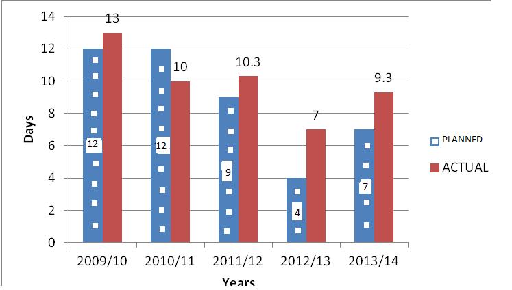Figure 3.1: Container Dwell Time of DSM Port (2009/10-2014/15) Source: TPA Statistics, 2014 Ship Turnaround Time During the period under review, DSM port experienced a mixed performance.