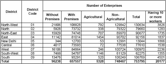 the total number of enterprises is leading the table. This is closely followed by the South District (14.16%) and West District (13.39%). In the case of employment, the South District with a 16.