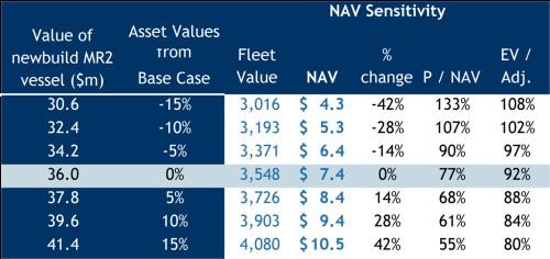 NAV Analysis Scorpio Tankers Inc.