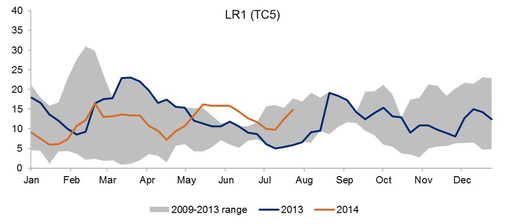 Continued oversupply of vessels In Q2 2014, TORM beat available spot benchmarks for LR2 and LR1 with 7% and 37% respectively MR Continued strong US clean product