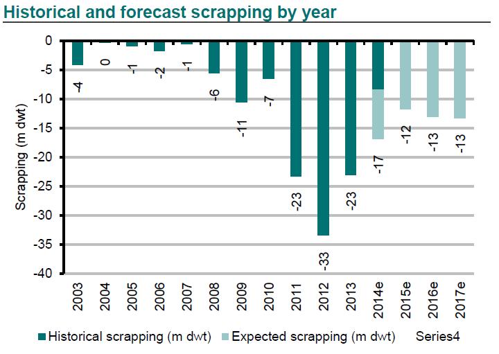 Dry Bulk Scrapping Source: Clarksons, DNB