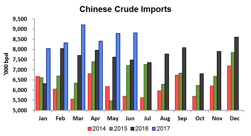 02/15 05/15 08/15 11/15 02/16 05/16 08/16 11/16 02/17 Crude Exports (000 b/d) Product Exports (000 b/d) Tanker Demand Global Oil Demand Remains Strong Chinese crude oil imports at record levels IEA