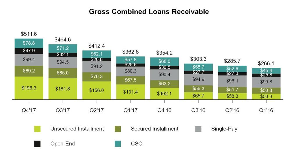 Gross combined loans receivable by product are presented below: Gross combined loans receivable were $511.6 million and $354.2 million at December 31, 2017 and 2016, respectively.