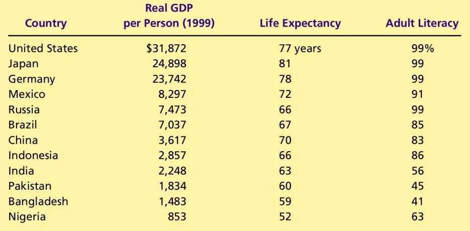 Table 3 GDP, Life