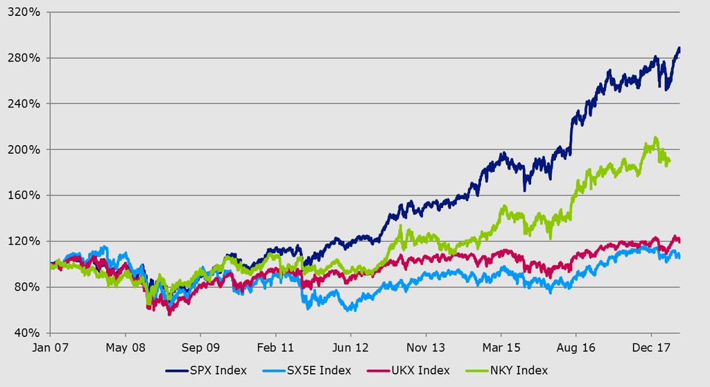 Developed world Stock market performance since 2007 Source: Bloomberg