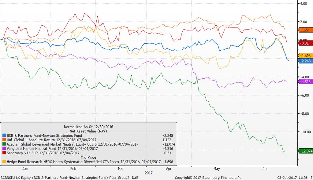 Best performers were the M&G Optimal Income fund. The performance is broadly in line with the HFRX Global Hedge Fund Managers index in EUR as the comparison shows. The NAV of the fund stands at 94.