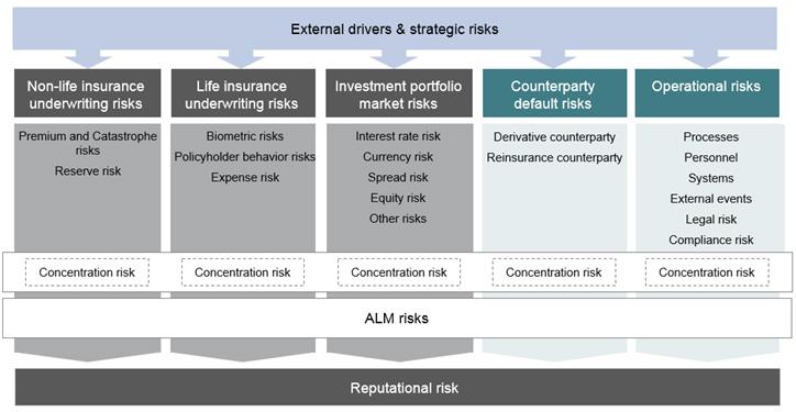Risk Profile Sampo Group companies operate in business areas where specific features of value creation are the pricing of risks and the active management of risk portfolios in addition to sound