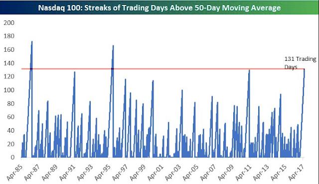 That the very broad NYSE (comprised of 2800 stocks) is also at an ATH confirms that breadth remains supportive of trend.