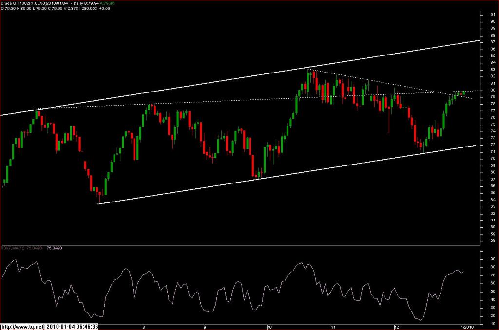 TECHNICAL ANALYSIS Crude oil (MCX JAN) Trend: Sideways to Mildly Bullish Crude Oil Crude Oil remained in sideways making a high of only 3735. but still remains in rising channel.