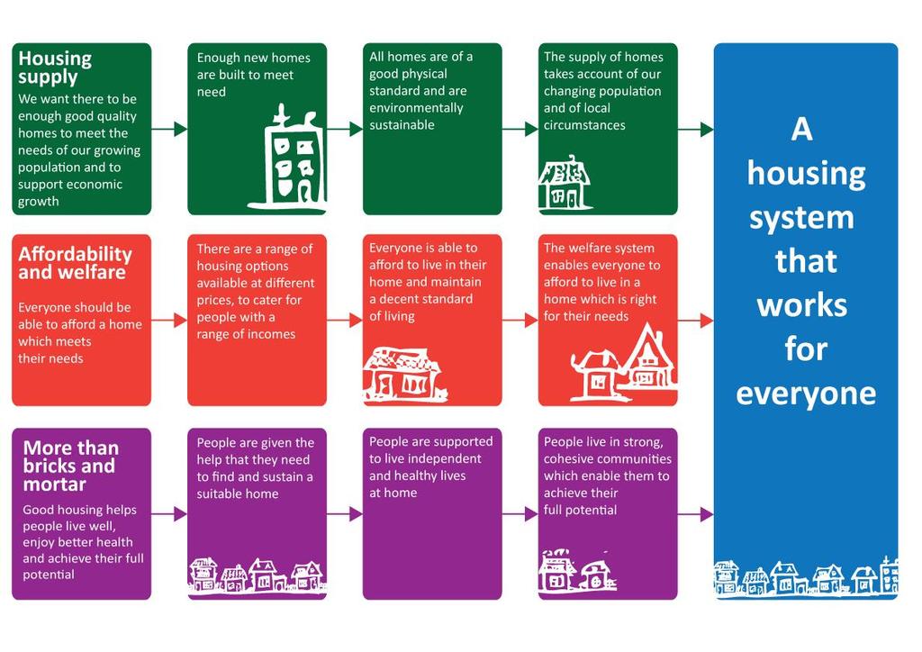 A Housing System That Works for Everyone In our view, the delivery of a housing system that works for everyone is centred upon the three key strands outlined above.