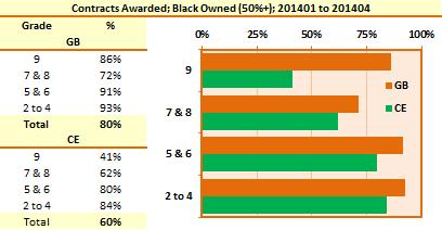 Source: cidb Construction Registers However, an alternative estimate of the value of the public and private sector contracts awarded to black owned companies is given in the following figure,