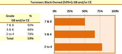 This estimate reflects that black-owned Grade 2 to 4 contractors only generate around 75% of the total turnover of Grade 2 to 4 contractors, and black-owned Grade 7 and 8 contractors only generate