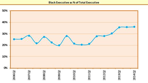 3.2 Black Management Control An assessment of data obtained from CESA membership data (as of end-december 2014) shows that black executives as a percentage of the total executives is currently around