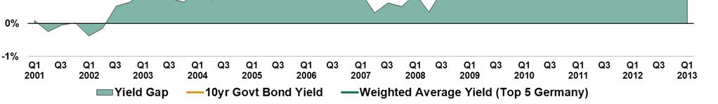 Yield versus 10-year bond